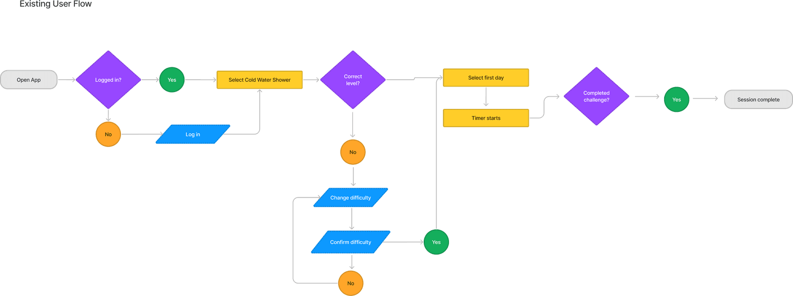 The existing Wim Hof app user flow